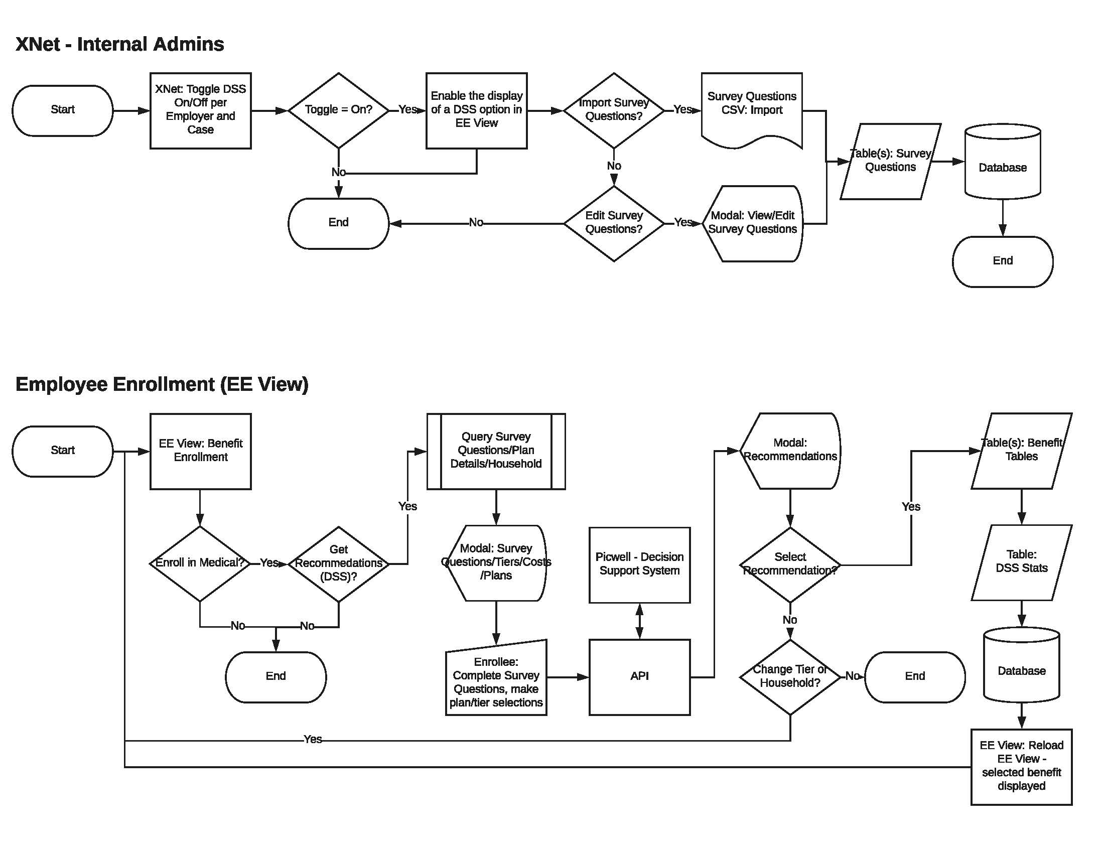 Flowchart. Data handling