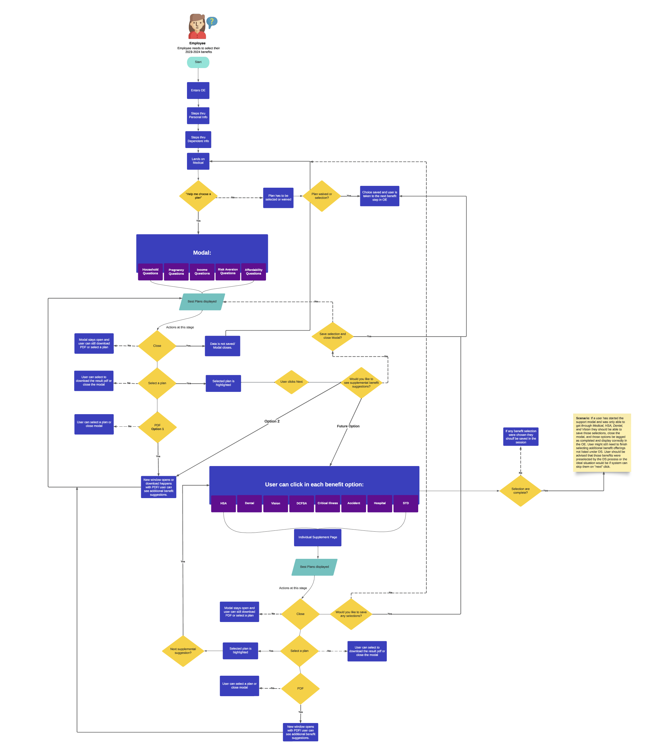 User flow. Enrollment journey